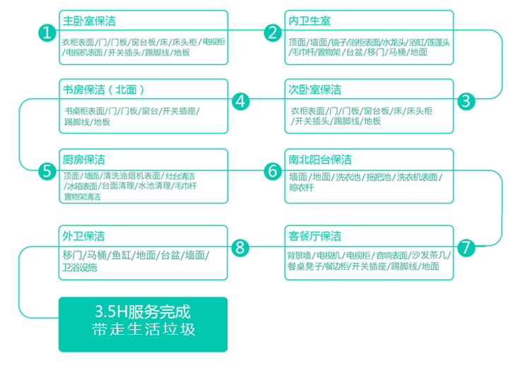 云智慧無錫家政保潔服務(wù)流程